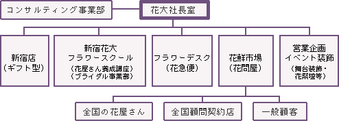 組織図